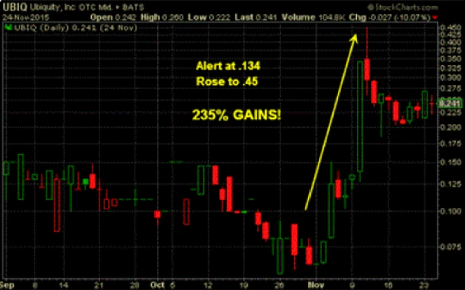 UBIQ historical chart analysis for educational research